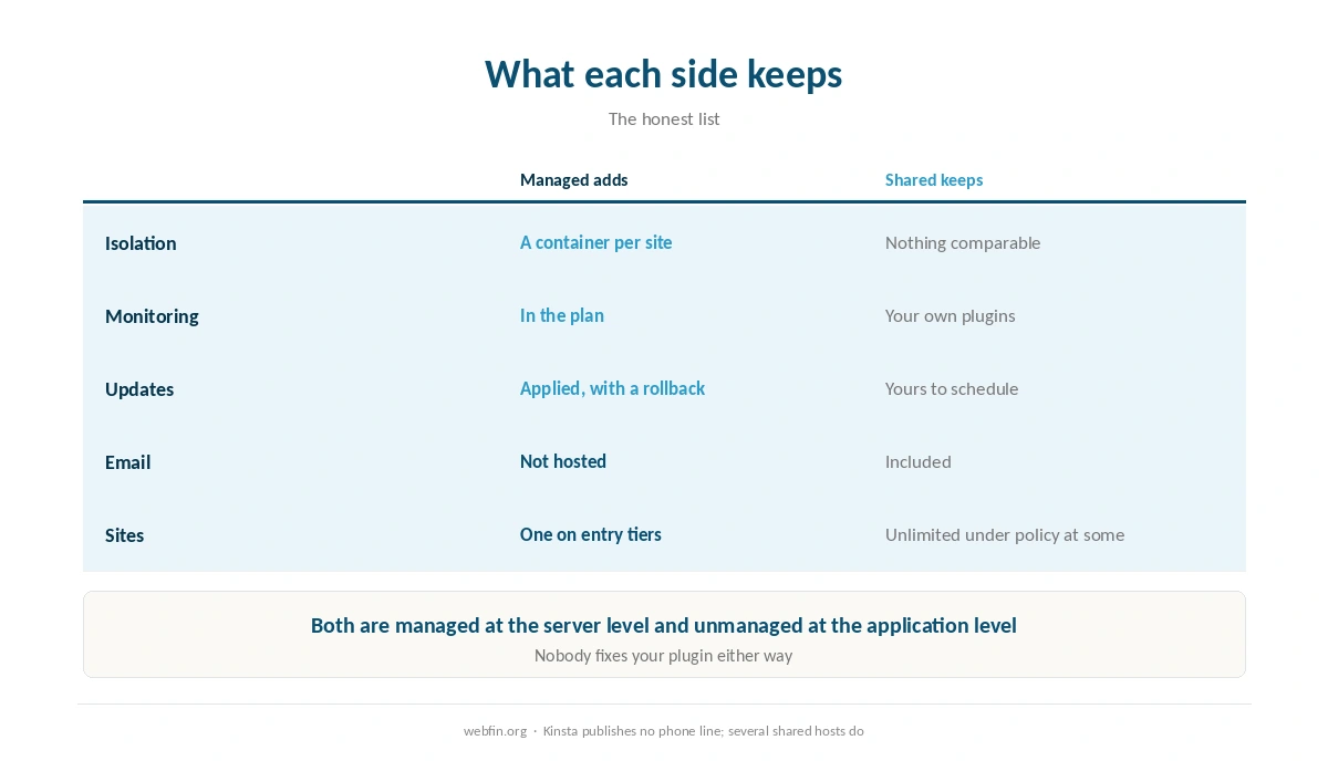 What the managed premium buys and what shared hosting keeps