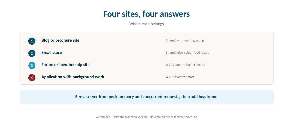 Decision card for staying on shared hosting or moving to a VPS