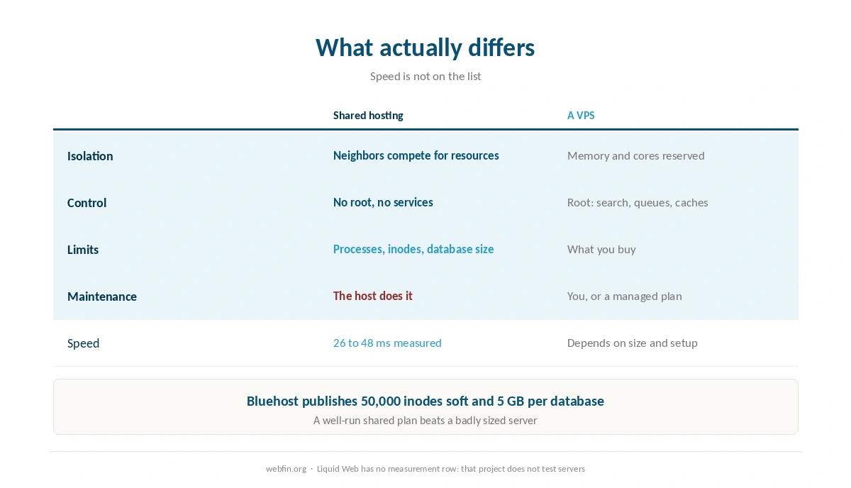 What differs between shared hosting and a VPS, line by line