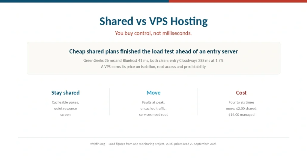 Cover comparing shared hosting with a VPS