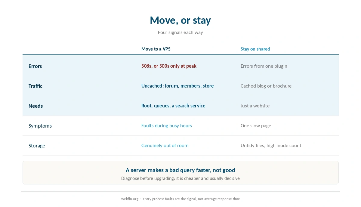 Signals to move to a VPS and signals to stay on shared hosting