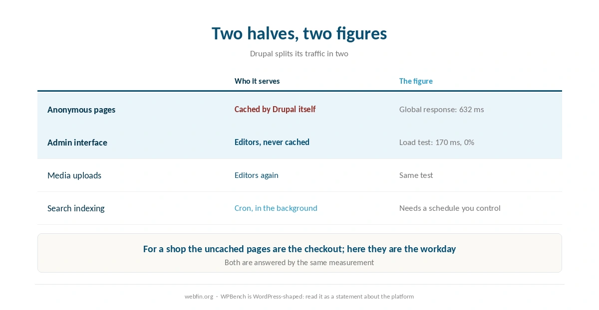 How Drupal splits traffic and which figure covers each half