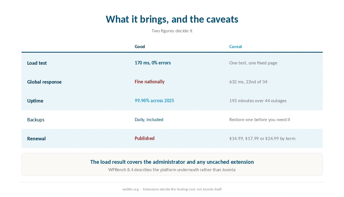 What SiteGround brings to a Joomla site and the three caveats