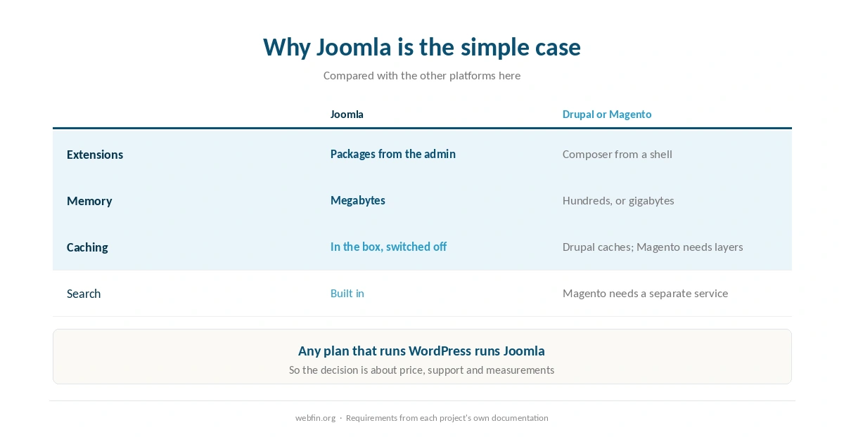 What Joomla needs and why the hosting decision is about price instead