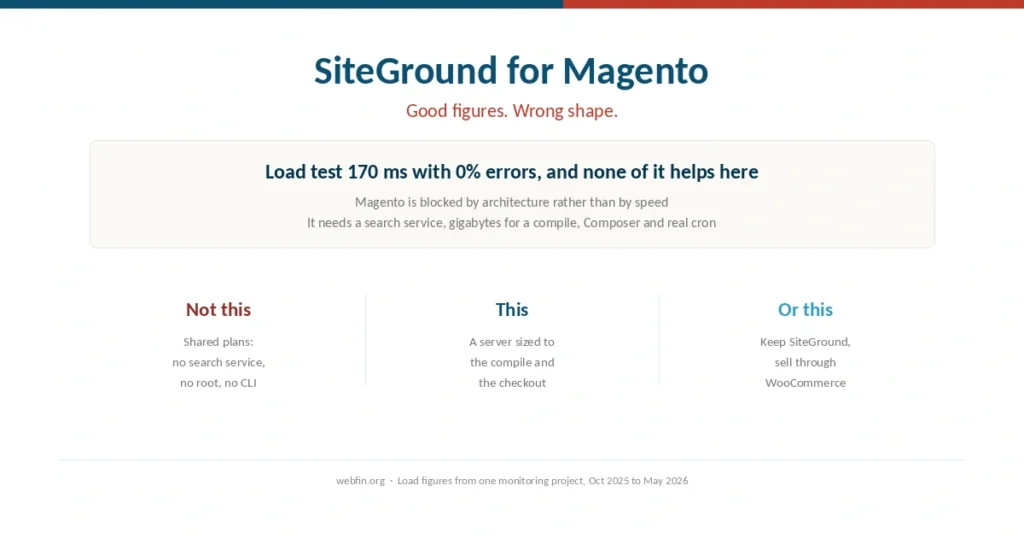 Cover for a guide to hosting Magento, and why SiteGround's shared plans do not fit