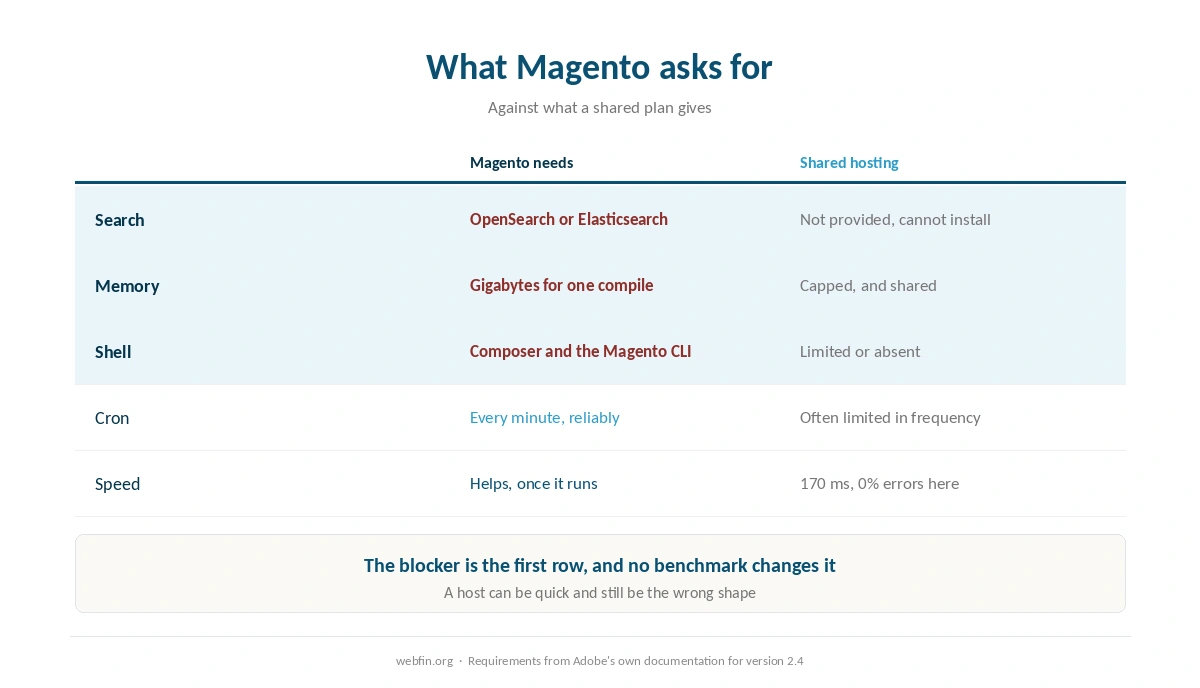 Magento requirements against what a shared plan provides