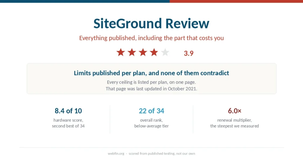 Cover graphic for the SiteGround review with a 3.9 rating, its hardware rank and its renewal multiplier