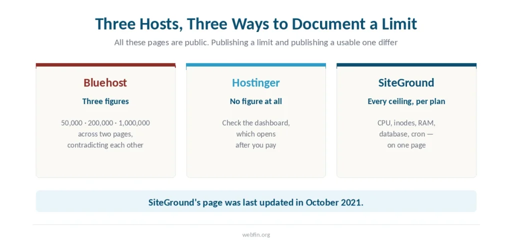 Three cards comparing how Bluehost, Hostinger and SiteGround document their resource limits