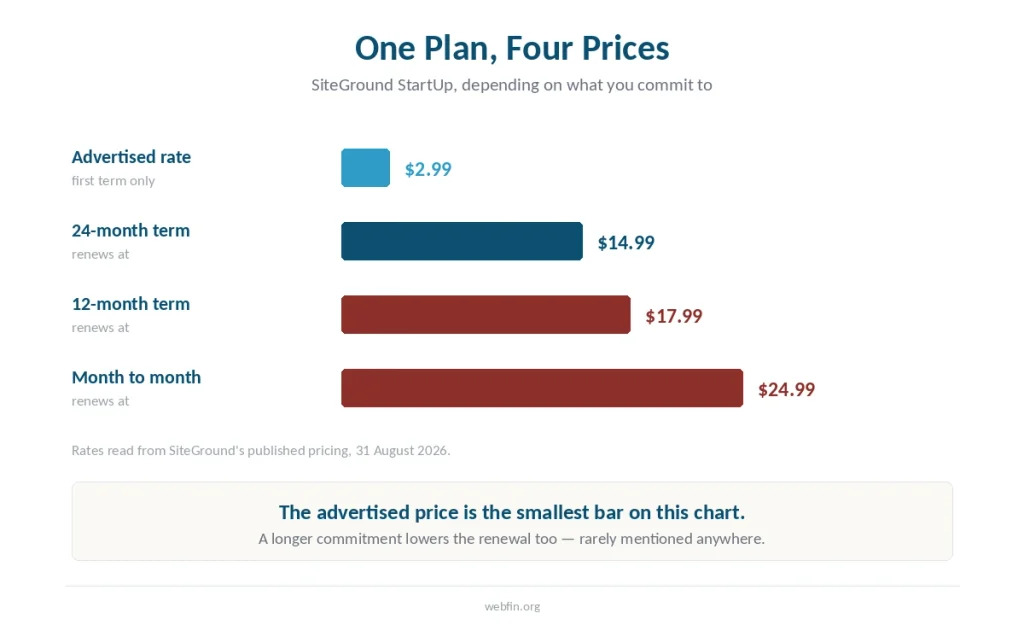 Bar chart of the four prices attached to one SiteGround plan depending on the commitment length