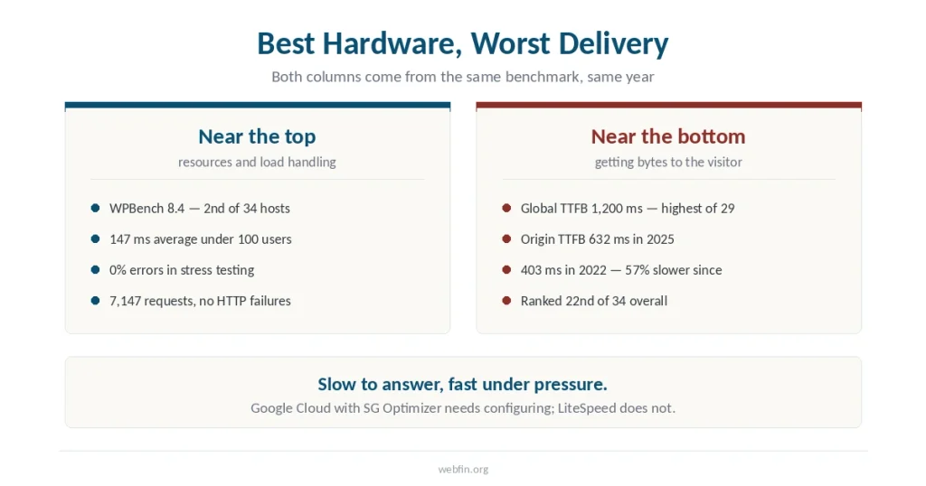 Two panels showing SiteGround ranking near the top for hardware and load handling while ranking near the bottom for delivery speed