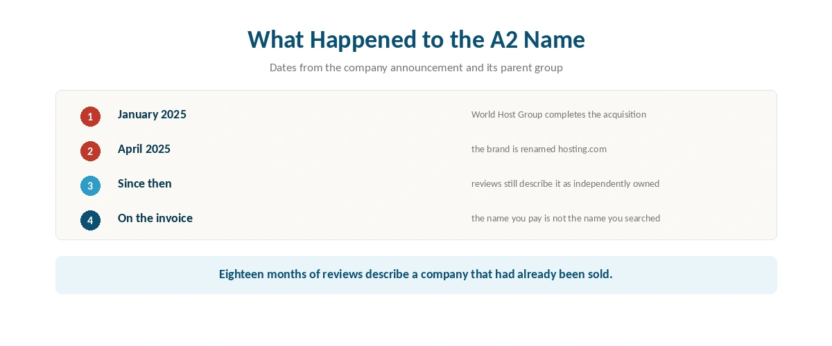 Four numbered points on the acquisition and rename of A2 Hosting