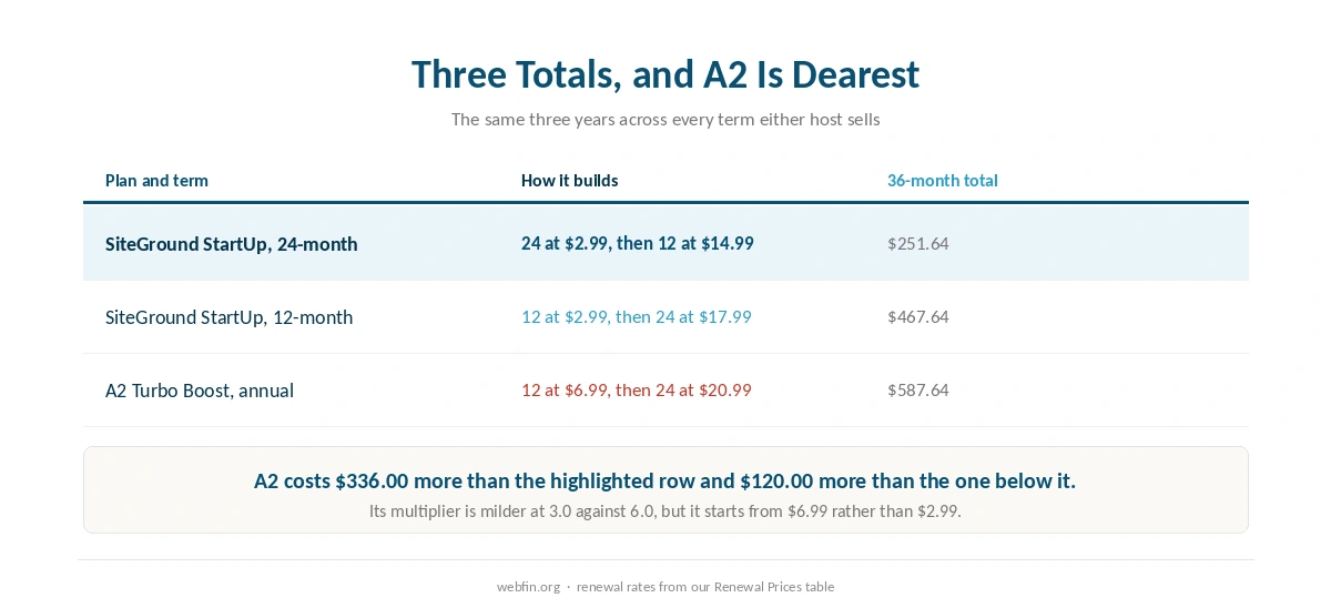 Table of three three-year totals across every term either host sells