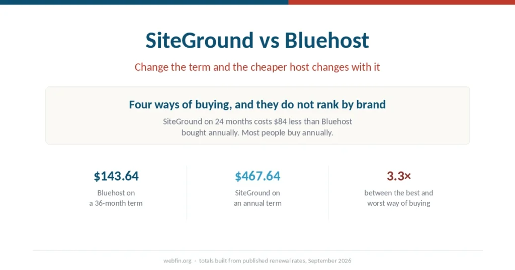 Cover graphic showing that the cheaper of the two hosts depends on the commitment length rather than the brand