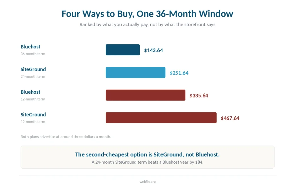 Bar chart of four ways to buy across the same 36 months, ranked by what each actually costs