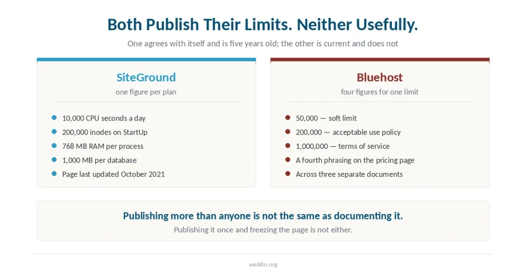 Two panels comparing SiteGround publishing one figure per plan on a page dated 2021 with Bluehost publishing four figures for one limit