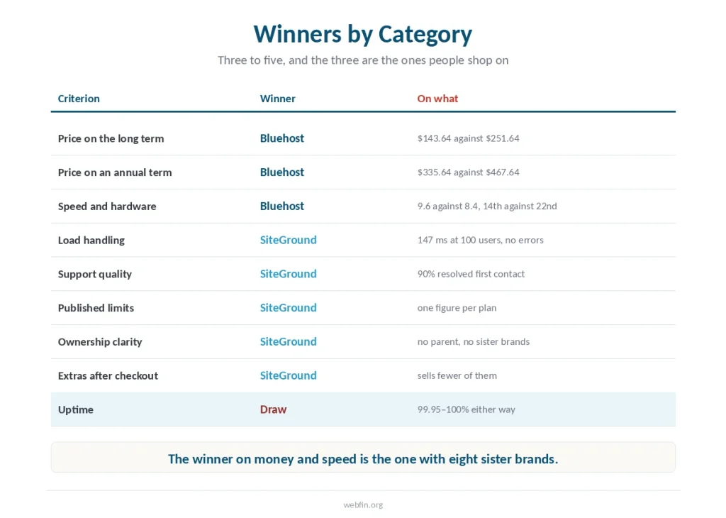 Table of nine criteria showing Bluehost winning on price and speed while SiteGround wins on support, documentation and ownership