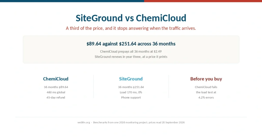 Cover comparing SiteGround and ChemiCloud on price and load handling