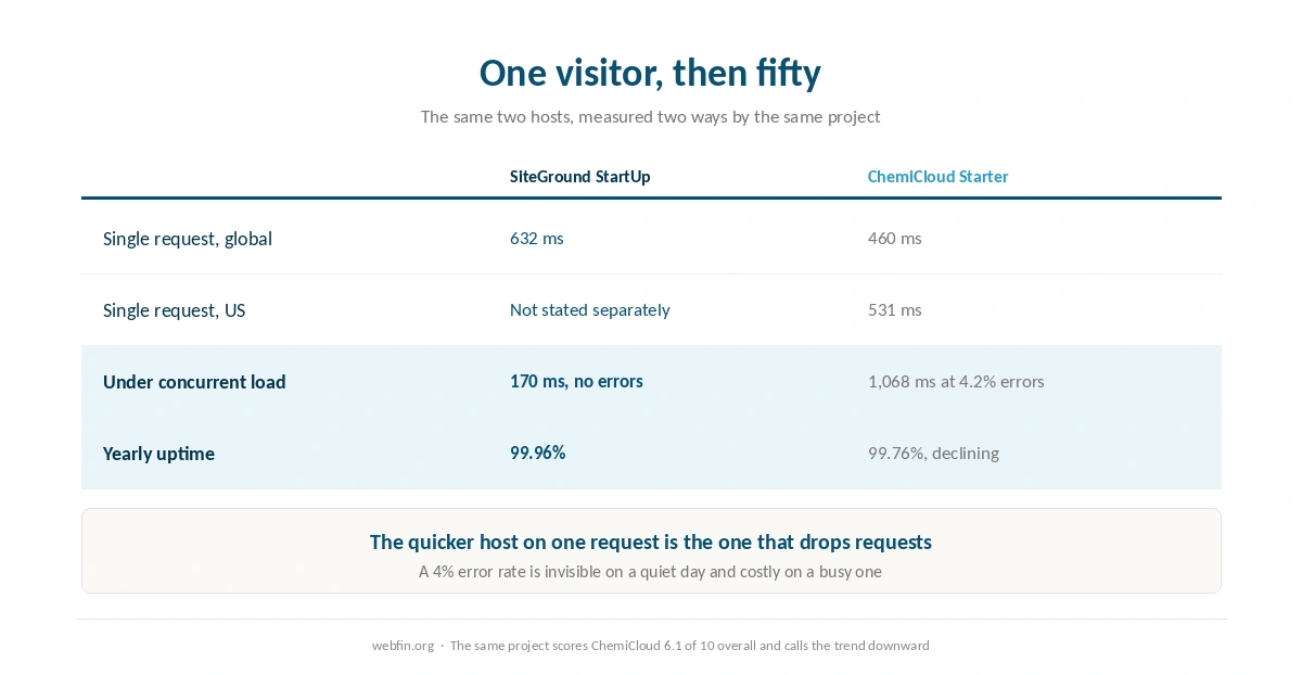 One request against fifty at once, measured for both hosting companies