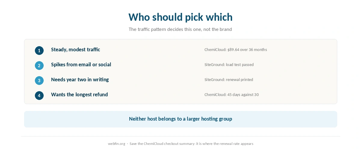 Decision card matching a quiet site and a spiky one to the right host
