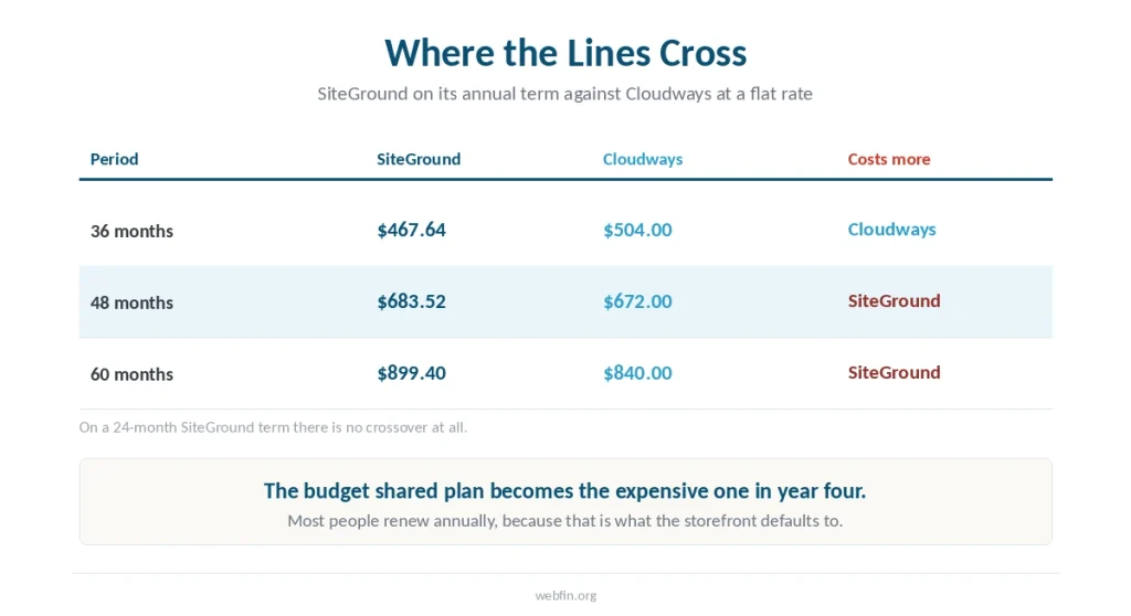 Table of three-year, four-year and five-year totals showing where SiteGround becomes more expensive than Cloudways