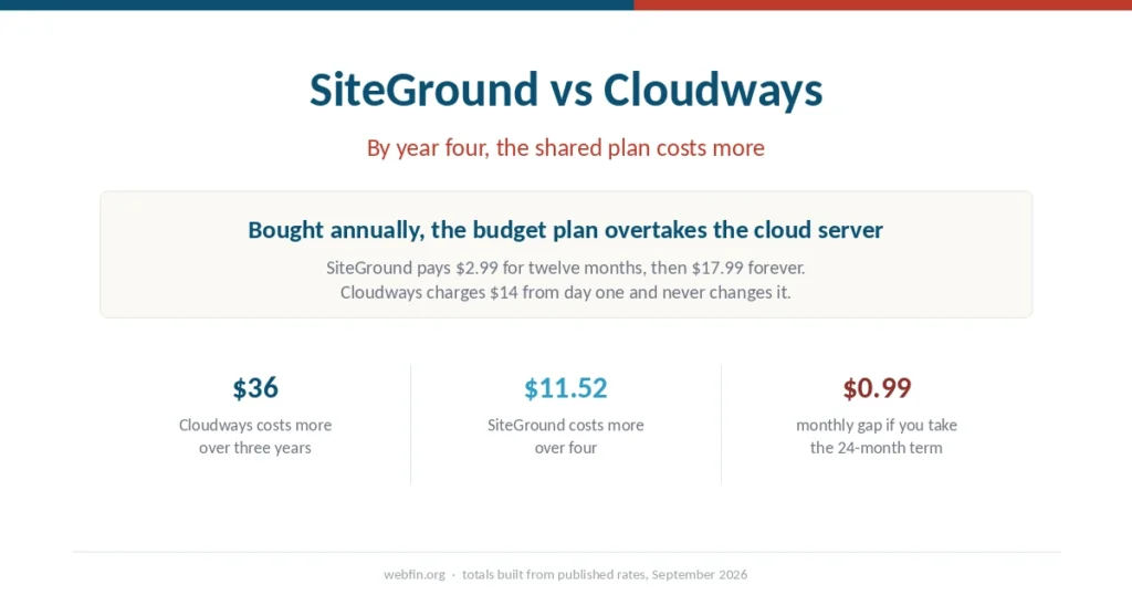 Cover graphic showing that a budget shared plan bought annually overtakes a managed cloud server in the fourth year