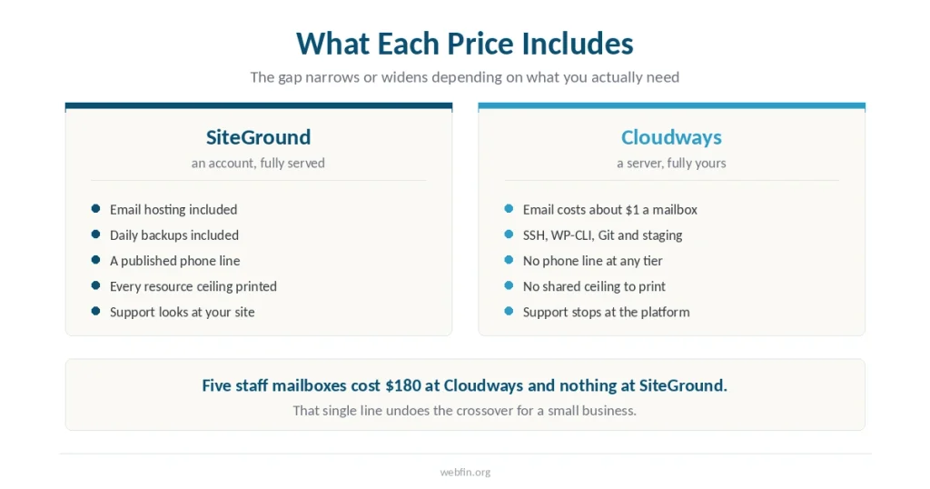 Two panels comparing what a SiteGround account includes with what a Cloudways server includes
