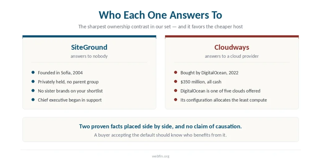 Two panels contrasting SiteGround's independence with Cloudways being owned by one of the cloud providers it offers