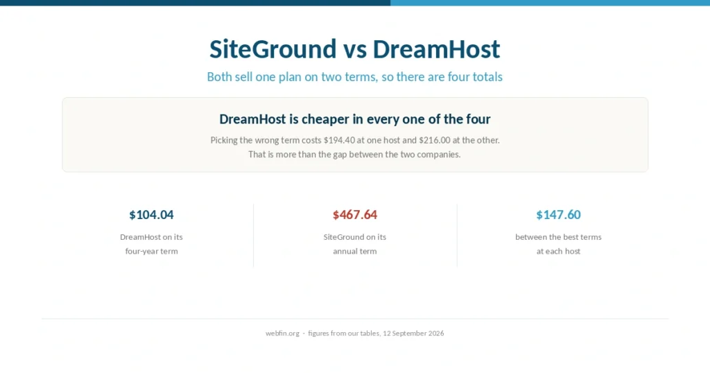 Cover showing four three-year totals across two hosts selling one plan on two terms