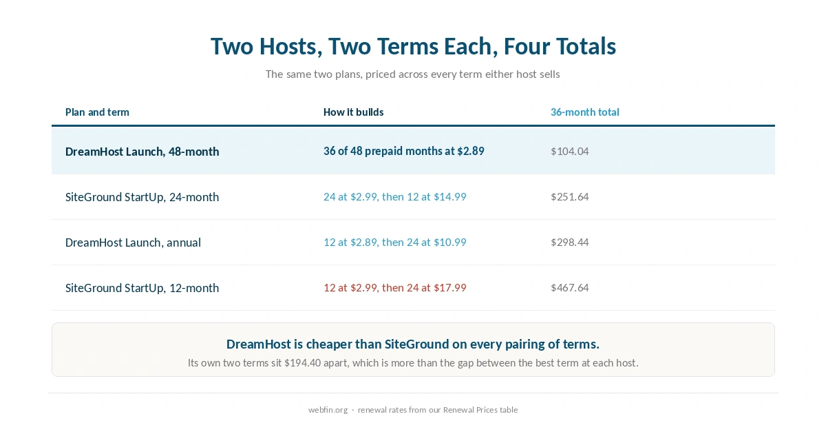 Table of four three-year totals across every term either host sells
