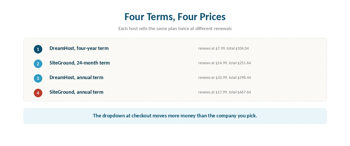 Four numbered terms with the renewal rate and total for each