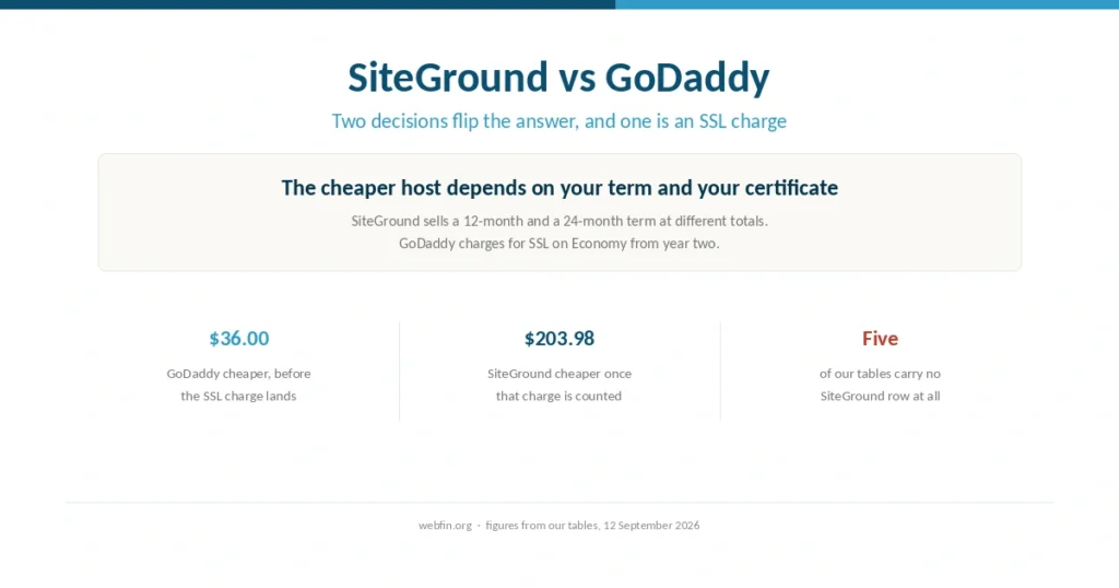 Cover showing that an SSL charge and a contract term decide which host costs less