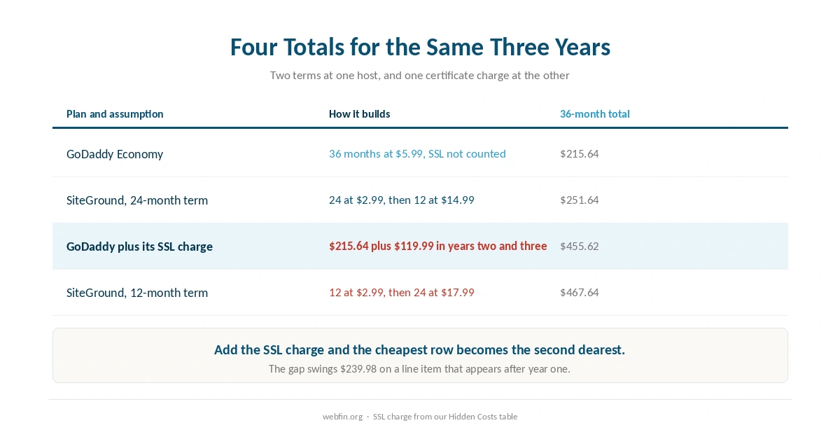Table of four three-year totals across two contract terms and one SSL charge