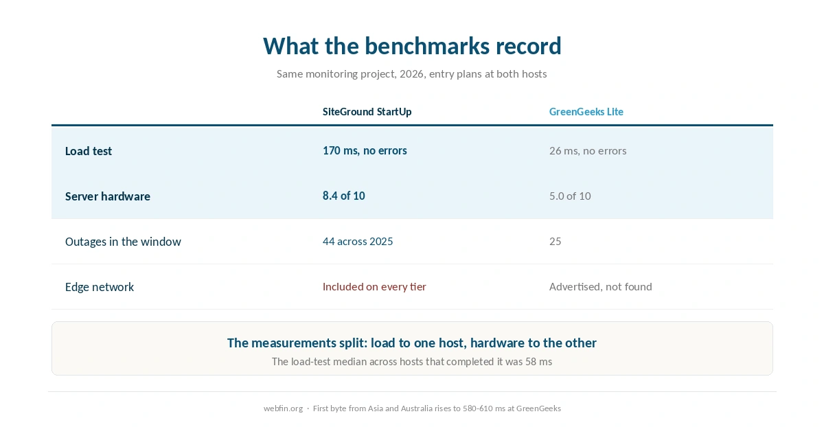Published benchmark results for both hosts side by side