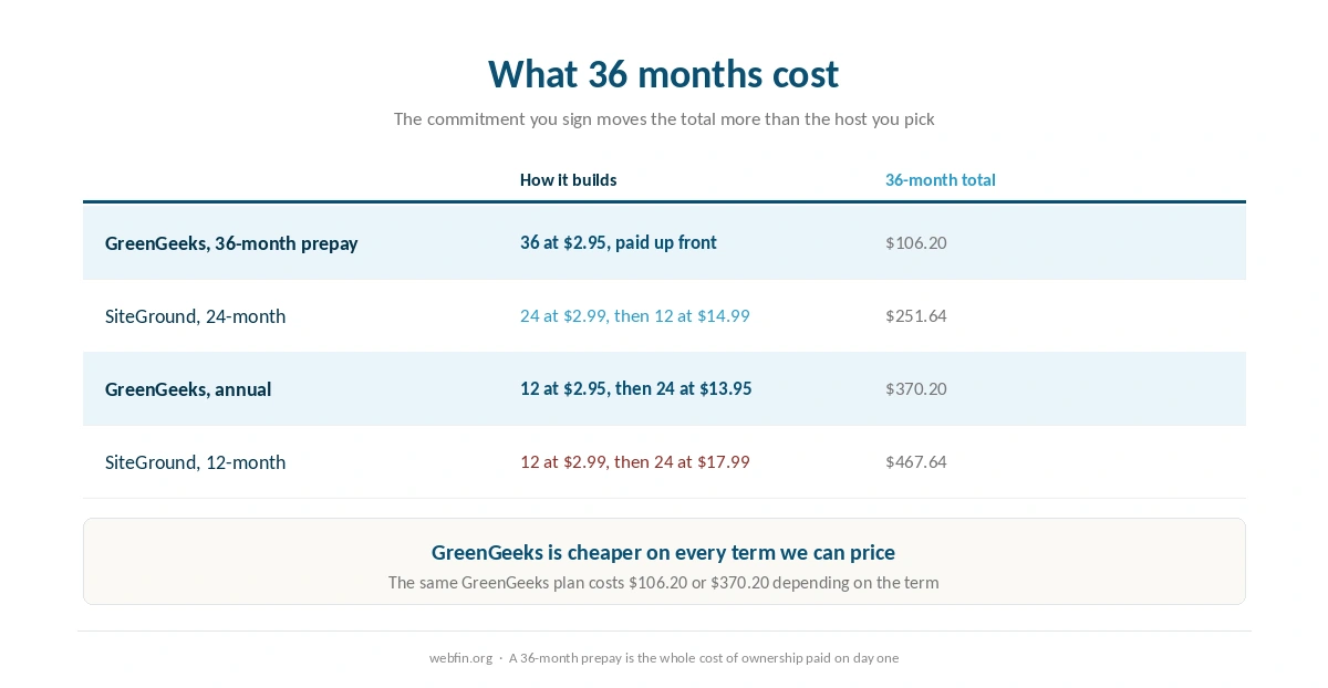 Three year cost of both hosts on annual terms and on the longest term each offers
