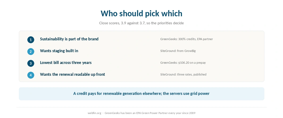 Decision card matching buyers who value sustainability or staging to each host