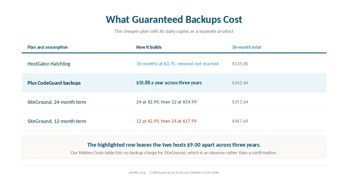 Table of four three-year totals showing what guaranteed daily backups cost