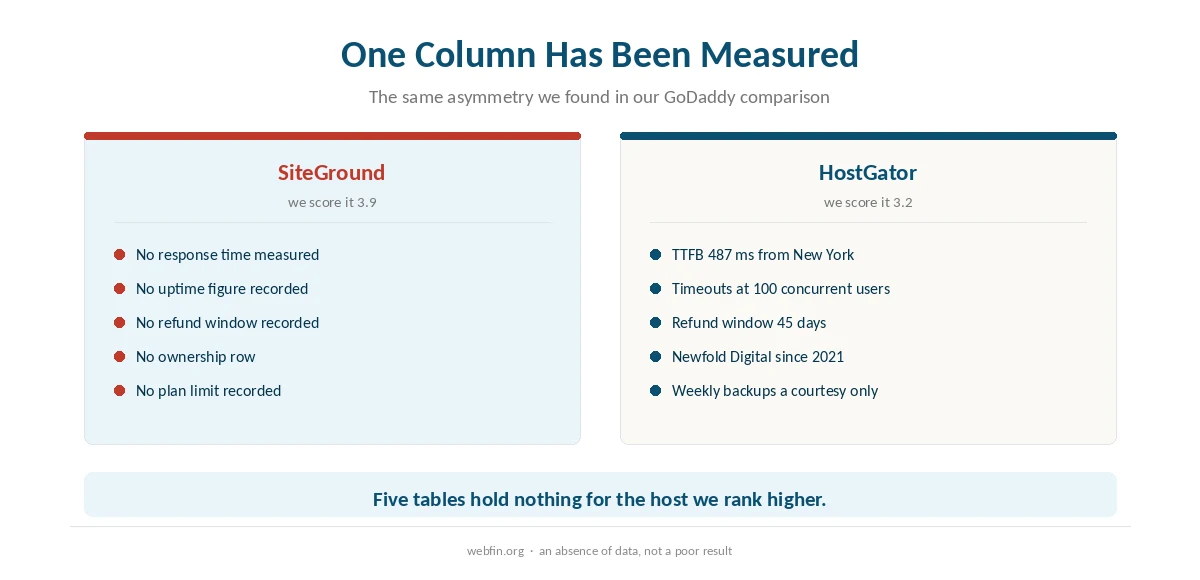 Two panels showing which measurements our tables hold for each host