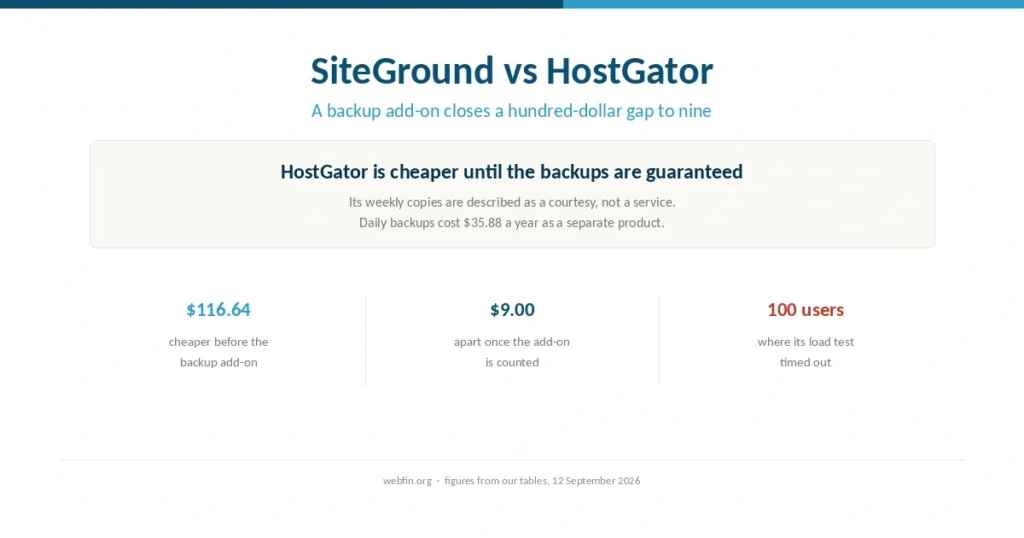 Cover showing a backup add-on closing a hundred-dollar gap between two hosts