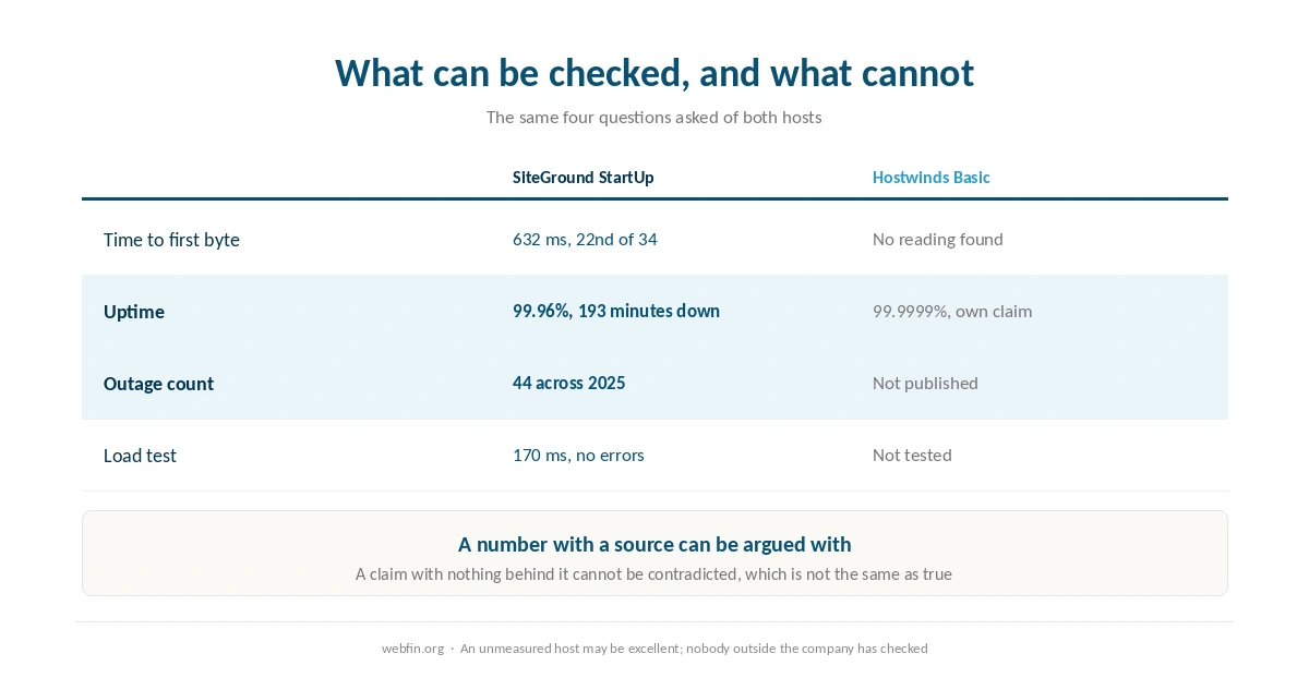 What can be independently verified about each host and what cannot