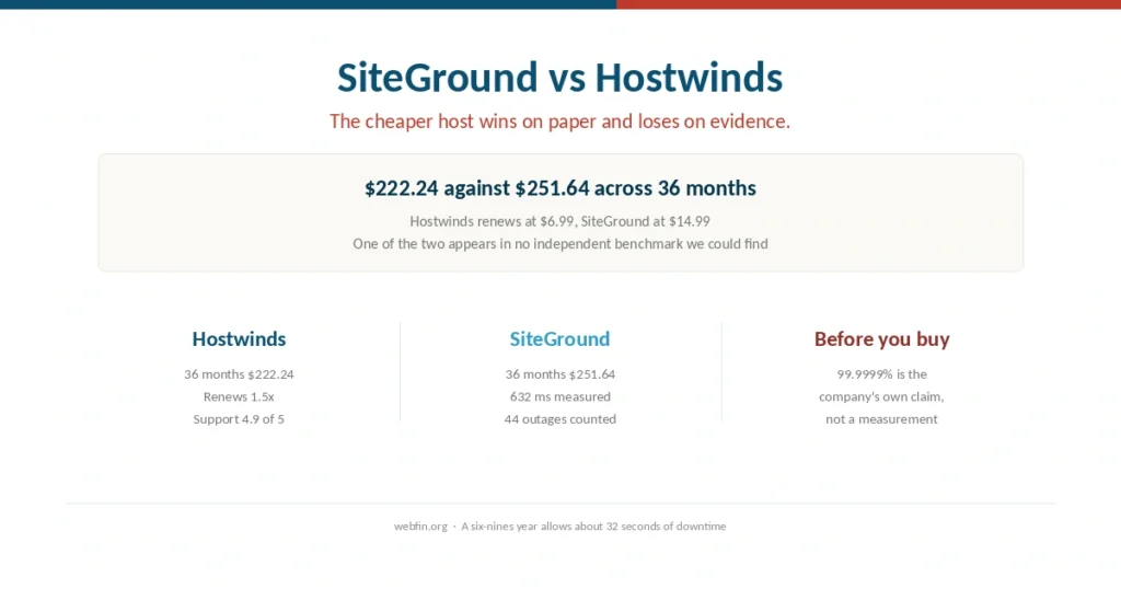 Cover comparing SiteGround and Hostwinds on price and verifiable data