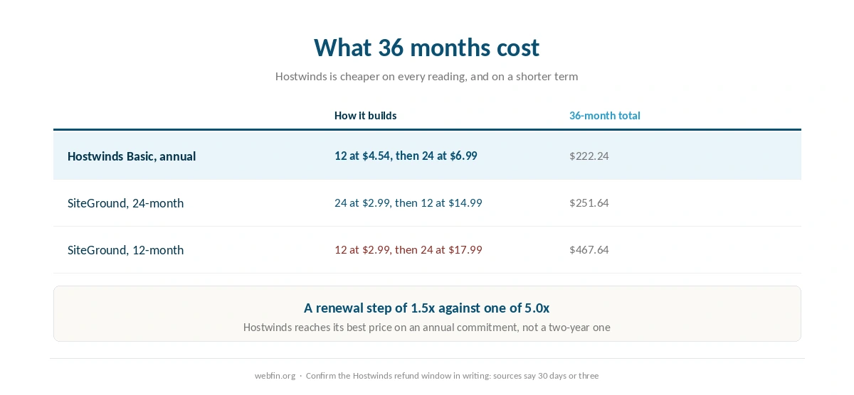 Three year cost of both hosts alongside the evidence available for each