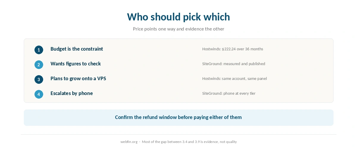 Decision card matching a budget site and an evidence-led buyer to each host