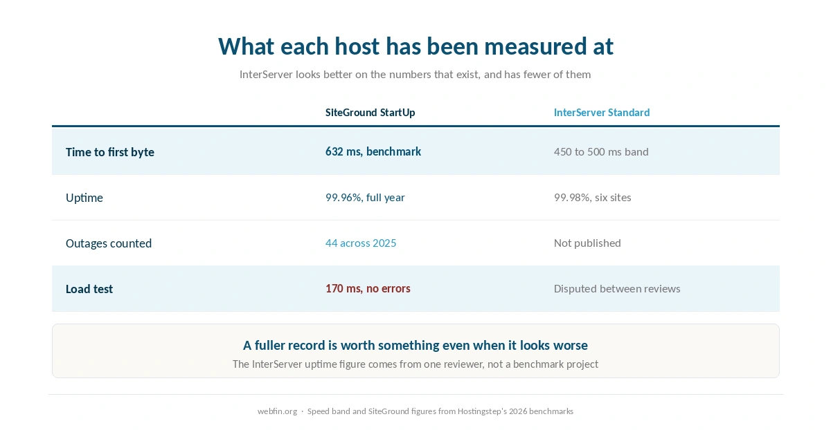 What each host has been measured at and where the evidence is thinner