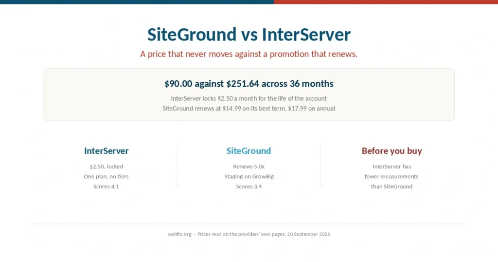 Cover comparing SiteGround and InterServer on a price lock and renewals