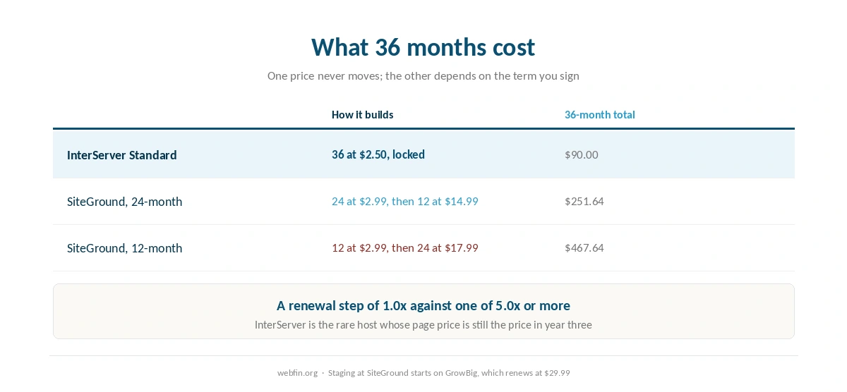 Three year cost of a locked price set beside a promotion that renews