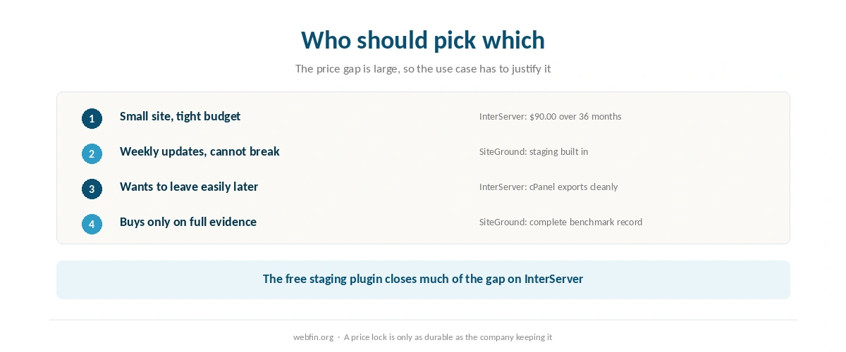 Decision card matching a small budget site and a WordPress business site to each host