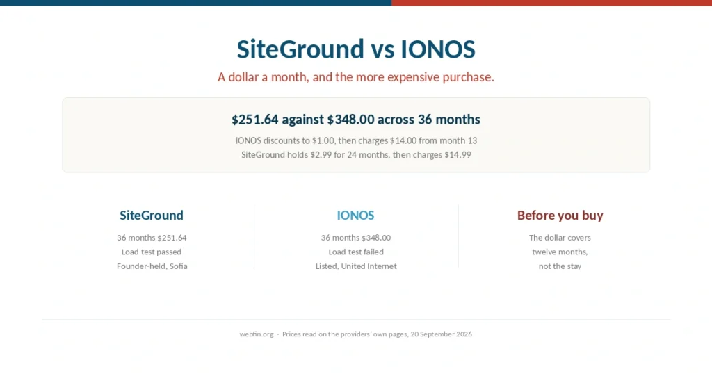 Cover comparing SiteGround and IONOS on three year cost and load testing
