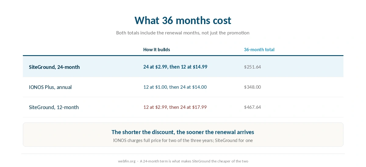 Cost of both plans built out to thirty six months including the renewal year