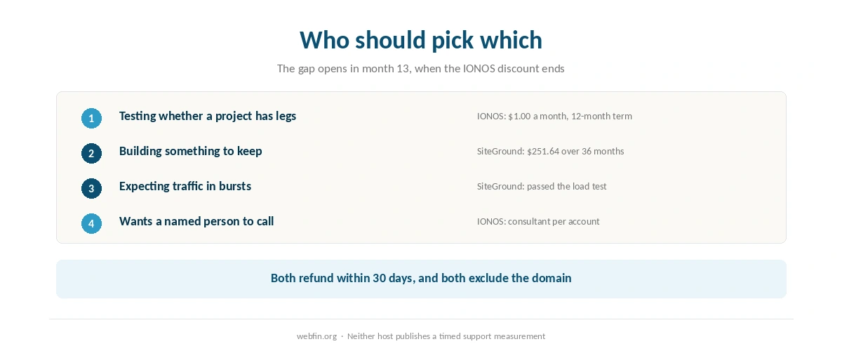 Decision card matching each kind of buyer to SiteGround or to IONOS