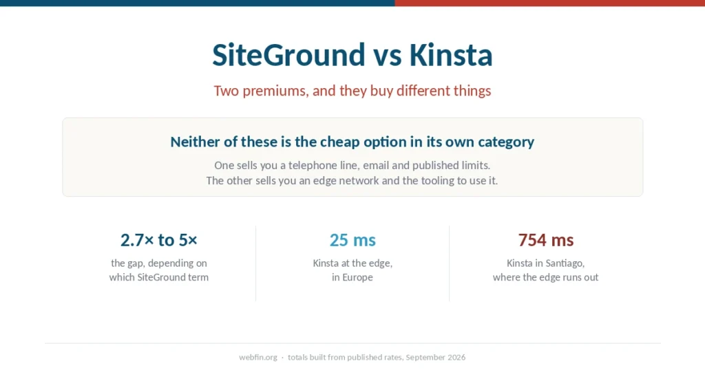 Cover graphic showing that neither SiteGround nor Kinsta is the cheap option and that each premium buys something different